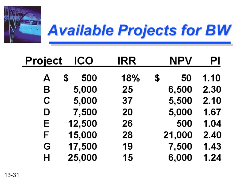 Available Projects for BW  Project    ICO    